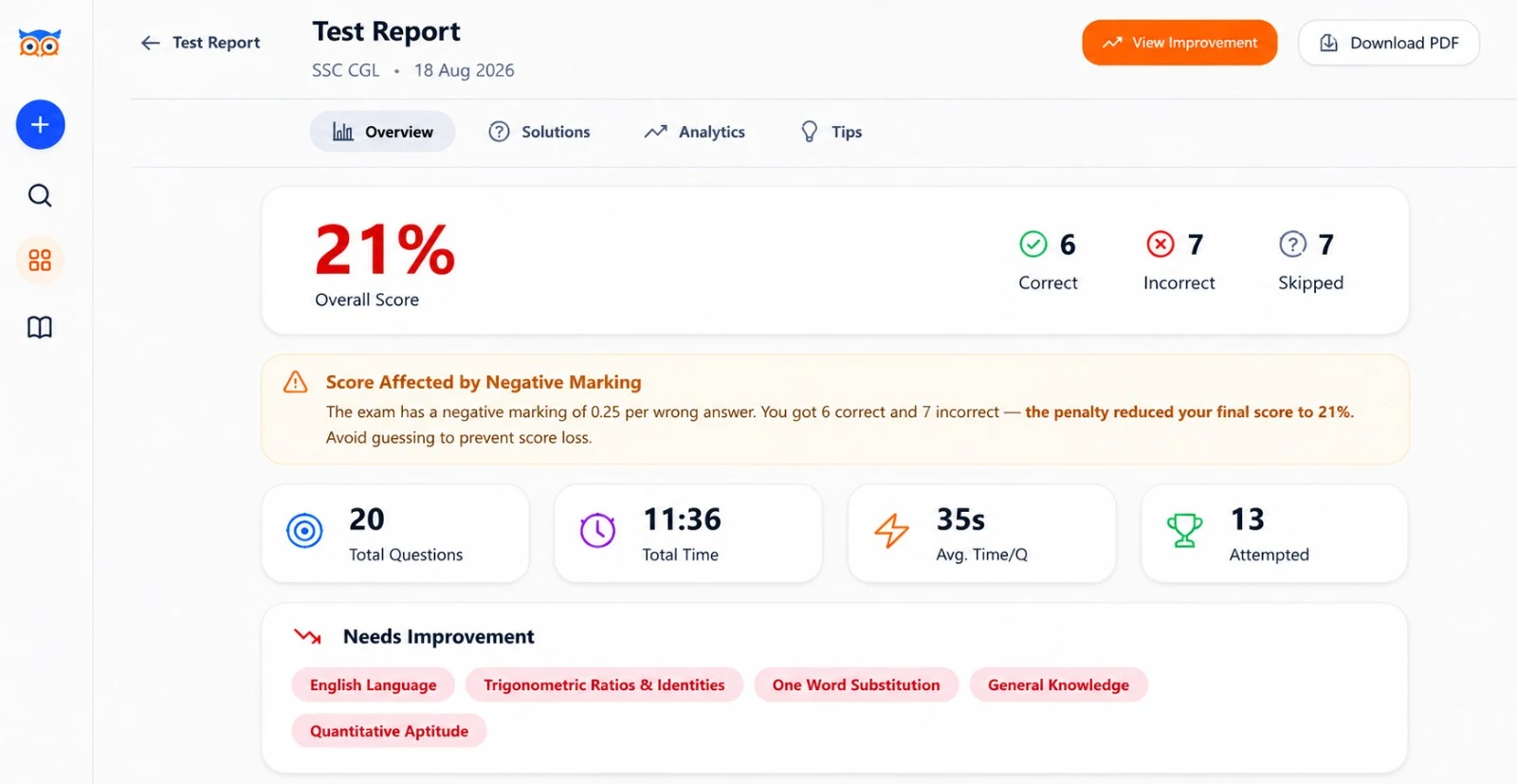 A test report showing an overall score, a breakdown of correct, incorrect and skipped answers, a negative-marking explanation, and a list of topics needing improvement.