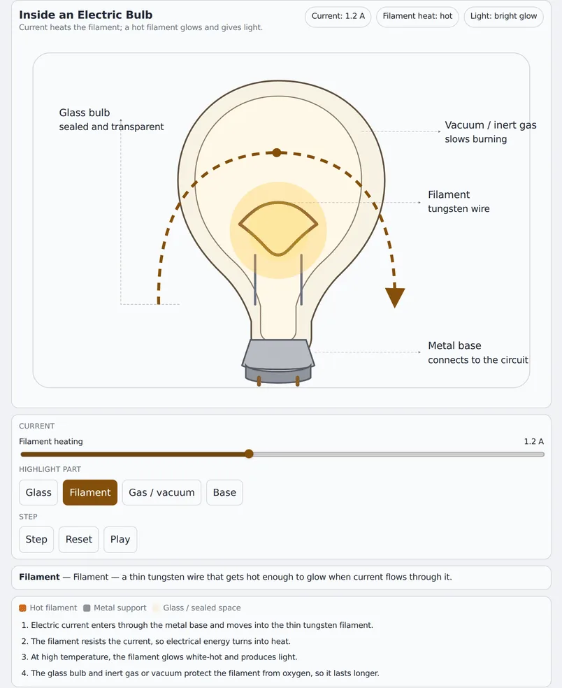 An interactive diagram of an electric bulb, with the current tracing its path through the tungsten filament, a slider for how hard the filament is driven, and buttons that highlight the glass, the filament, the gas and the base in turn.